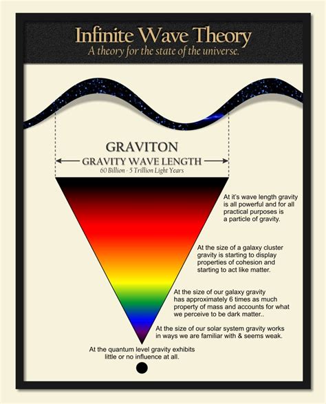 gravity by particle price.